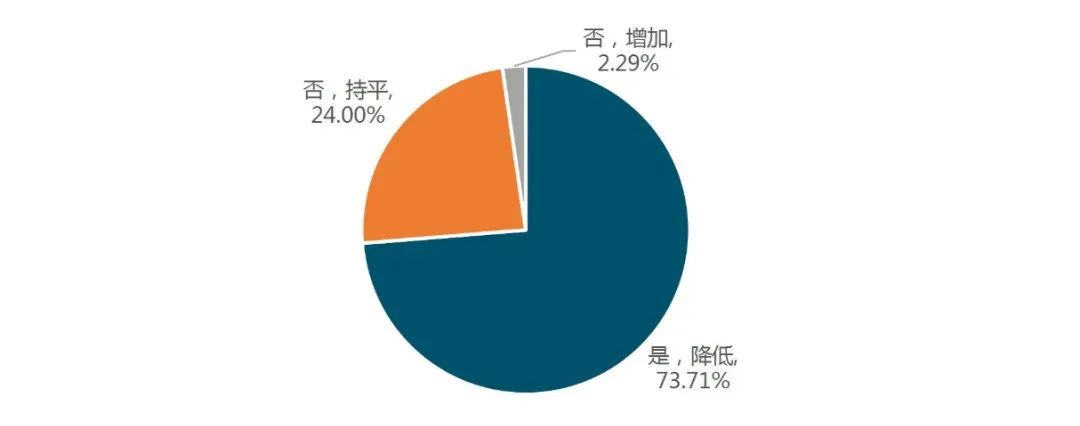 云南支持实体经济发展政策执行情况年度评估报告出炉(图6)