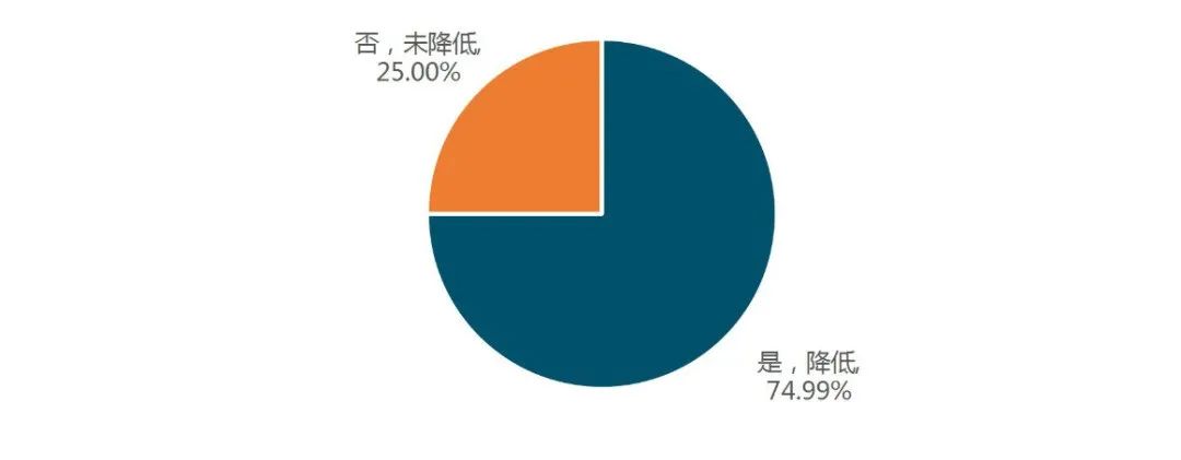 云南支持实体经济发展政策执行情况年度评估报告出炉(图4)