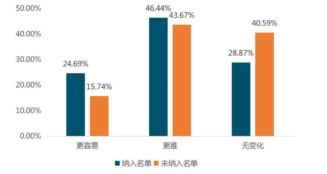 云南支持实体经济发展政策执行情况年度评估报告出炉(图8)