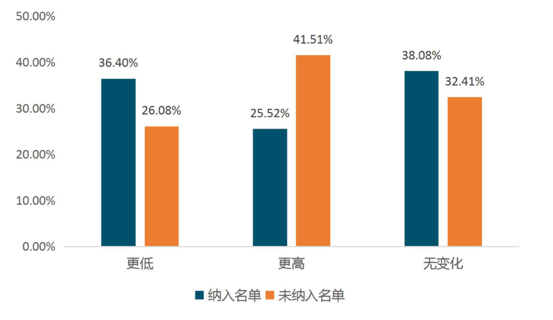 云南支持实体经济发展政策执行情况年度评估报告出炉(图9)