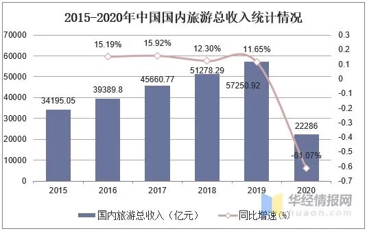 2021年中国旅游行业发展现状研究,后疫情时代市场复苏态势强劲(图2) 2021年中国旅游行业发展现状研究,后疫情时代市场复苏态势强劲(图2)