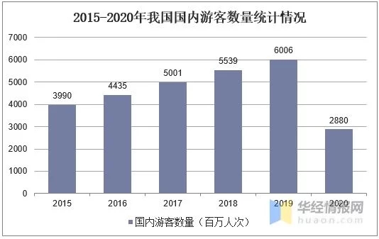2021年中国旅游行业发展现状研究,后疫情时代市场复苏态势强劲(图3) 2021年中国旅游行业发展现状研究,后疫情时代市场复苏态势强劲(图3)
