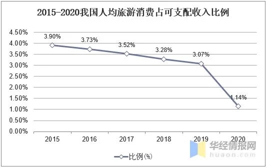 2021年中国旅游行业发展现状研究,后疫情时代市场复苏态势强劲(图5) 2021年中国旅游行业发展现状研究,后疫情时代市场复苏态势强劲(图5)