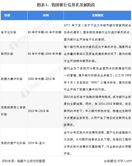 2021年中国银行IT行业投入现状与发展趋势分析 多因素促进需求爆发(图1)