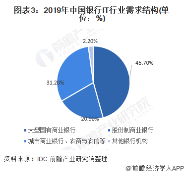 2021年中国银行IT行业投入现状与发展趋势分析 多因素促进需求爆发(图3)