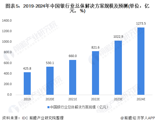 2021年中国银行IT行业投入现状与发展趋势分析 多因素促进需求爆发(图5)