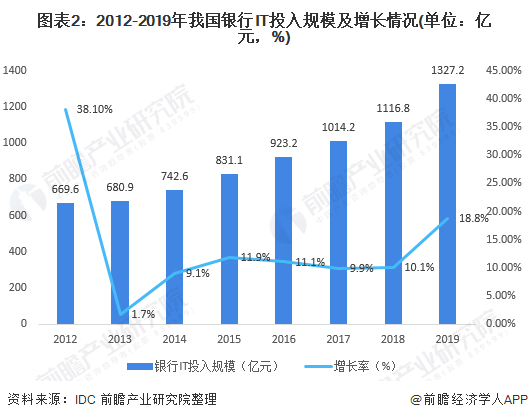 2021年中国银行IT行业投入现状与发展趋势分析 多因素促进需求爆发(图2)