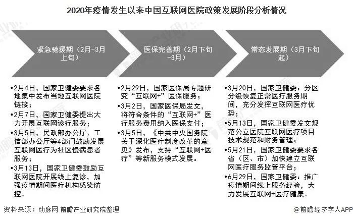 2020年中国互联网医院行业市场现状及发展趋势分析 未来将成为线下实体标配(图1)