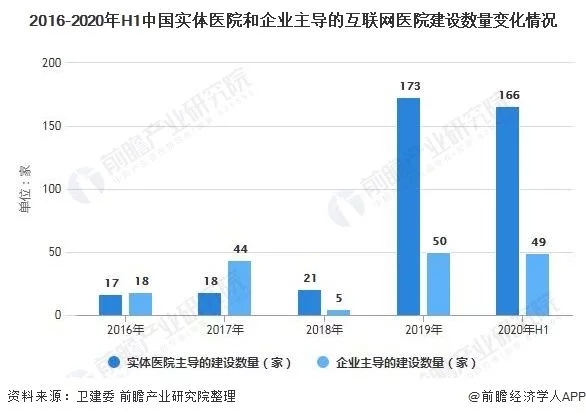 2020年中国互联网医院行业市场现状及发展趋势分析 未来将成为线下实体标配(图2)