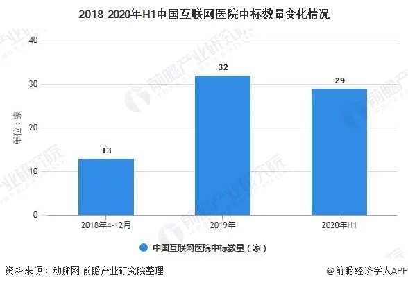 2020年中国互联网医院行业市场现状及发展趋势分析 未来将成为线下实体标配(图3)