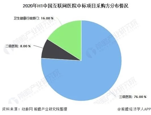 2020年中国互联网医院行业市场现状及发展趋势分析 未来将成为线下实体标配(图4)