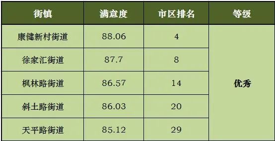 2020年下半年市容环境满意度测评结果出炉(图1)