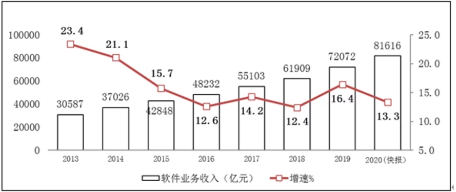 2020年软件和信息技术服务业统计公报(图1)