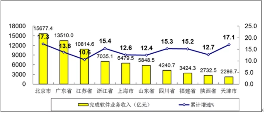 2020年软件和信息技术服务业统计公报(图8)