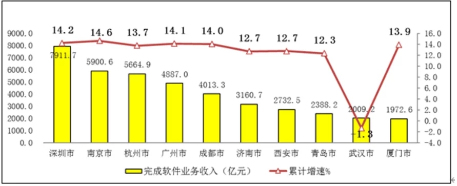 2020年软件和信息技术服务业统计公报(图9)