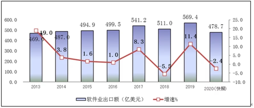 2020年软件和信息技术服务业统计公报(图3)