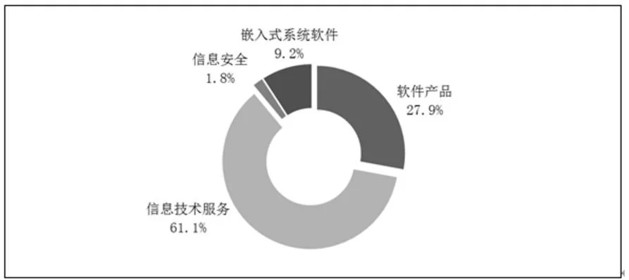 2020年软件和信息技术服务业统计公报(图6)