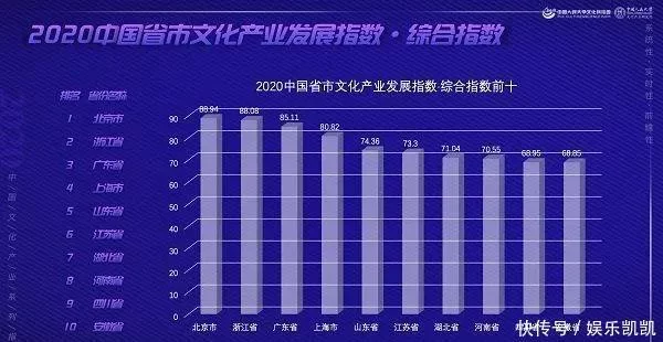 中国省市文化产业发展指数(图2)