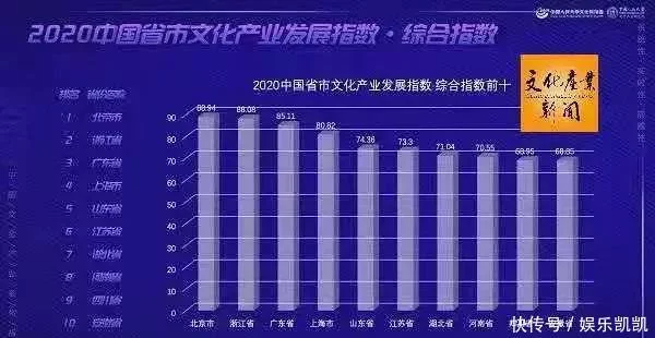 中国省市文化产业发展指数(图1)