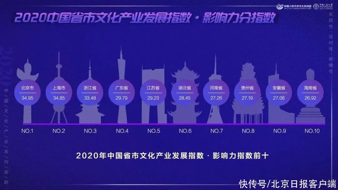 2020中国文化产业指数发布 北京综合指数居首(图1)