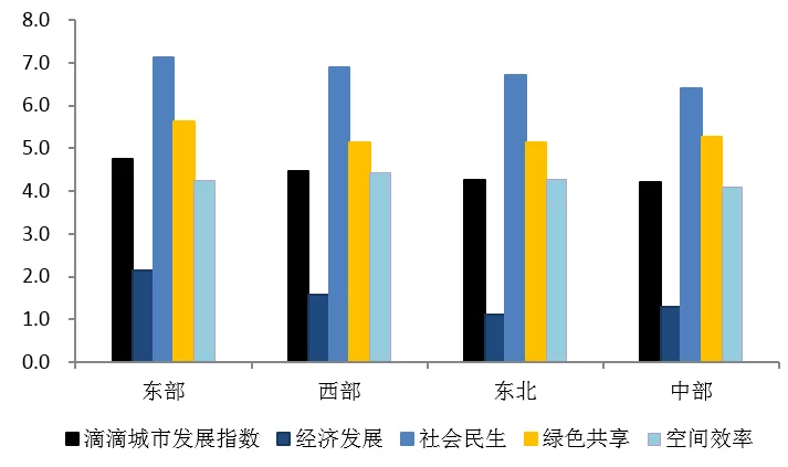 迈向高效且宜居的城市:滴滴“城市发展指数”报告(图7)