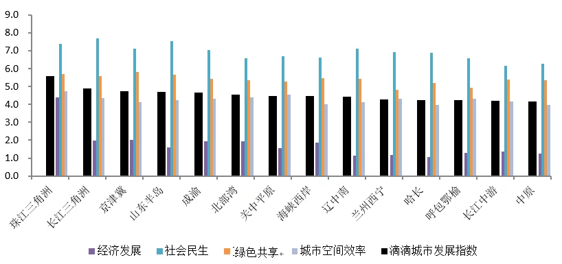 迈向高效且宜居的城市:滴滴“城市发展指数”报告(图6)