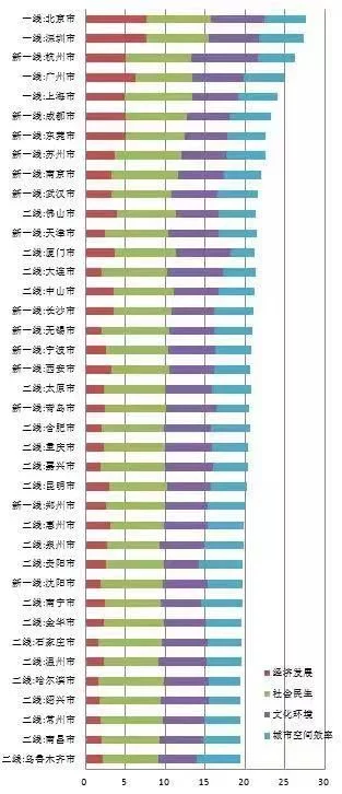 迈向高效且宜居的城市:滴滴“城市发展指数”报告(图5)