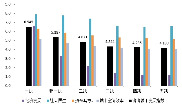 迈向高效且宜居的城市:滴滴“城市发展指数”报告(图4)