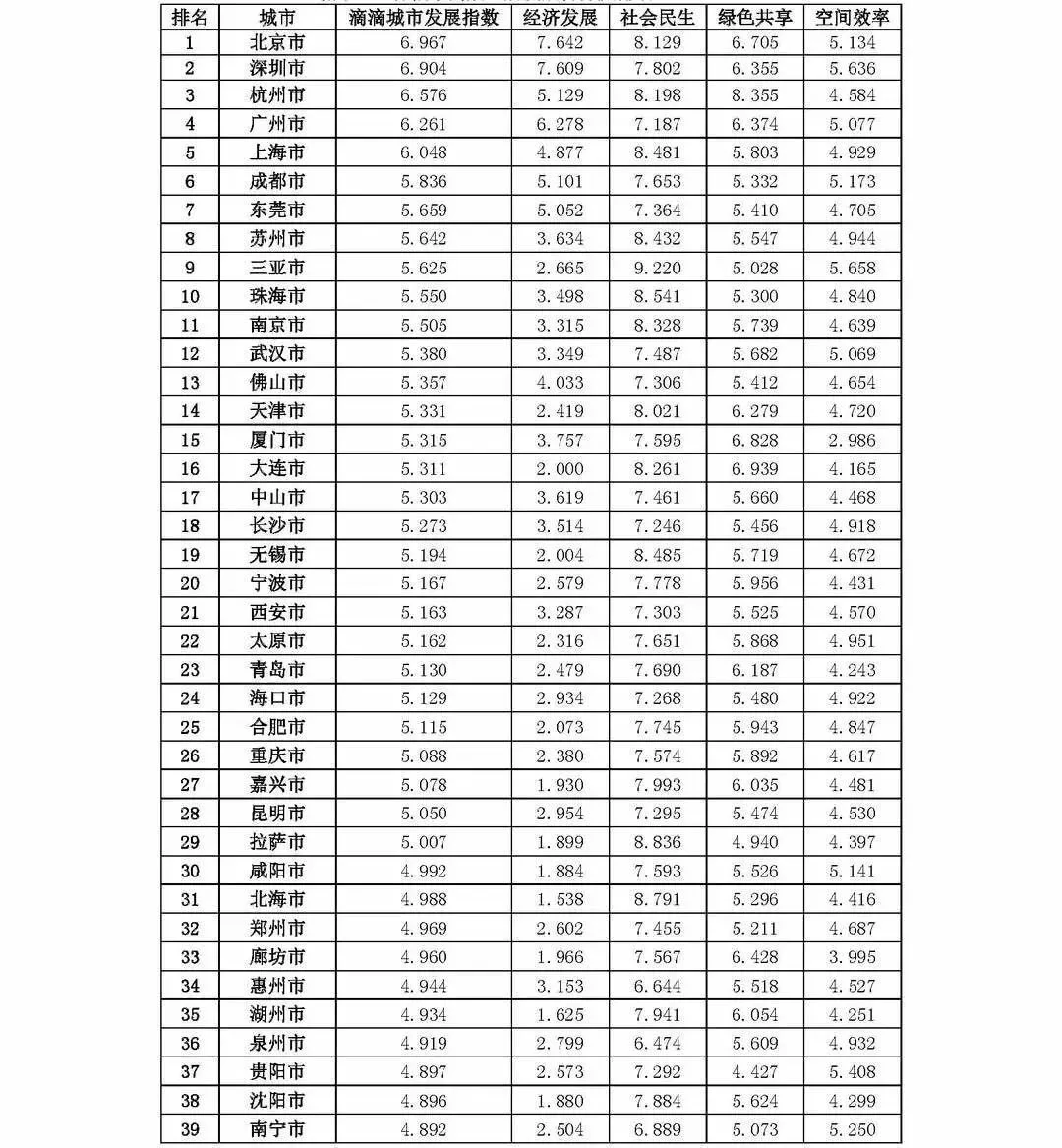 迈向高效且宜居的城市:滴滴“城市发展指数”报告(图8)