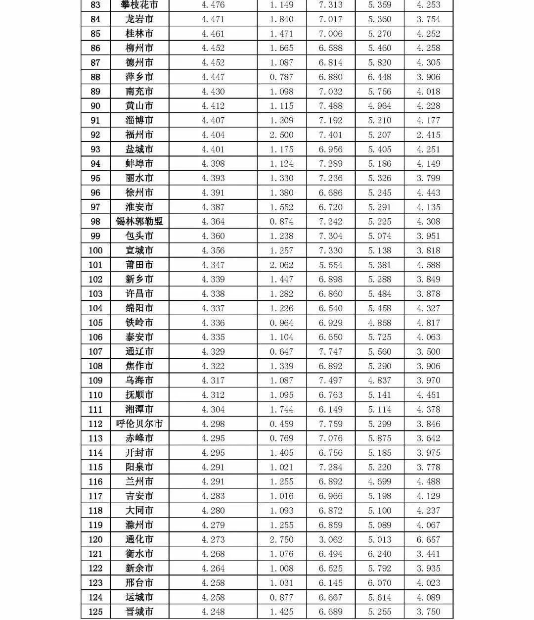 迈向高效且宜居的城市:滴滴“城市发展指数”报告(图9)