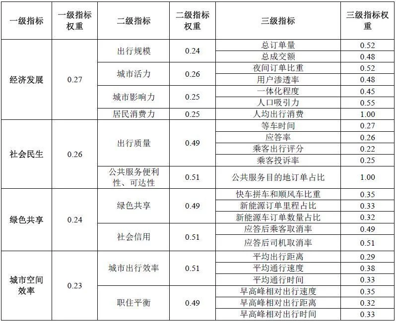 迈向高效且宜居的城市:滴滴“城市发展指数”报告(图1)