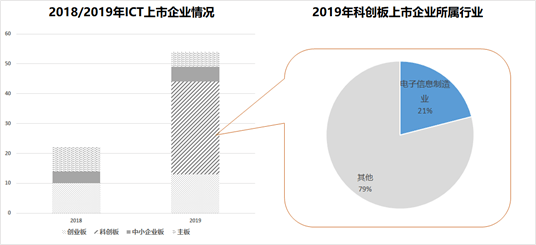 2020年中国电子信息制造业综合发展指数报告(图11)