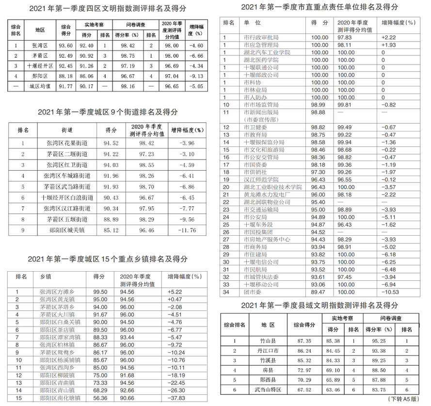 一季度文明指数测评结果公布(图1)