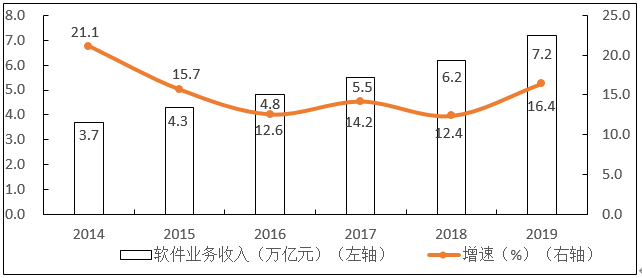 2020年中国软件和信息技术服务业综合发展指数报告(图3)