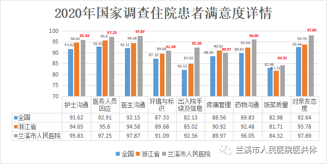 兰溪市：国家公立医院满意度调查(图2)