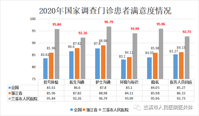 兰溪市：国家公立医院满意度调查(图1)