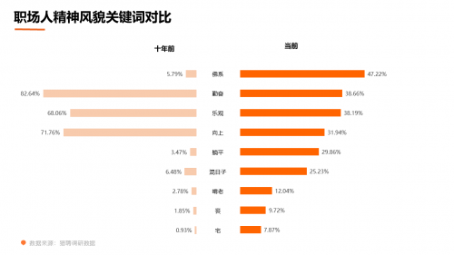 调研：十年间职场人有副业者由2成变5成，首选副业从教师变微商(图4)