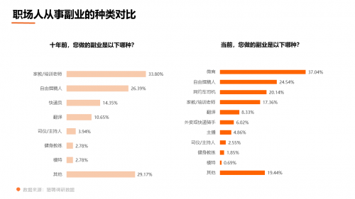 调研：十年间职场人有副业者由2成变5成，首选副业从教师变微商(图2)