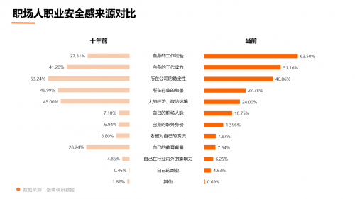 调研：十年间职场人有副业者由2成变5成，首选副业从教师变微商(图3)