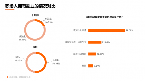 调研：十年间职场人有副业者由2成变5成，首选副业从教师变微商(图1)