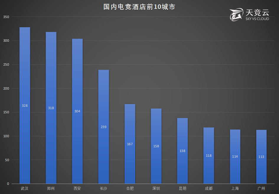 “电竞酒店”数量锐减，一线城市或成投资新蓝海(图2)