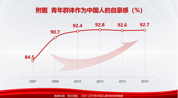 《火红发展指数2021报告》发布：中国公众越发展现大国国民心态，青年群体爱国主义情感稳居高位(图1)