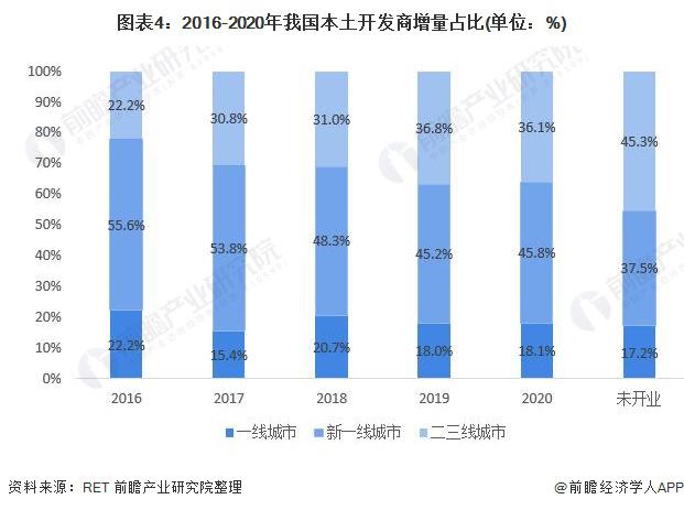 2021 年中国商业地产行业市场竞争格局及发展趋势分析(图4)