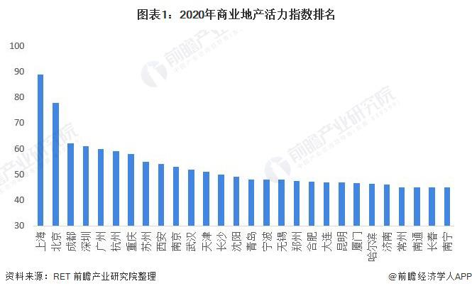 2021 年中国商业地产行业市场竞争格局及发展趋势分析(图1)