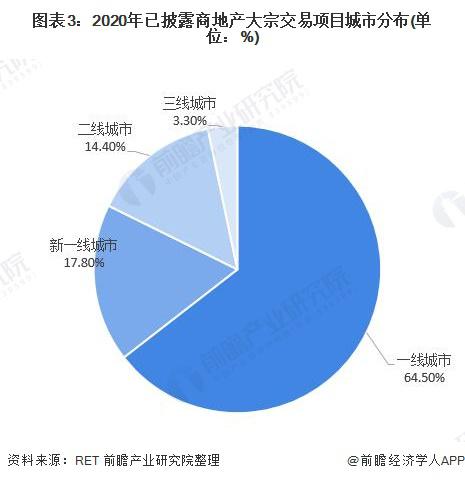 2021 年中国商业地产行业市场竞争格局及发展趋势分析(图3)