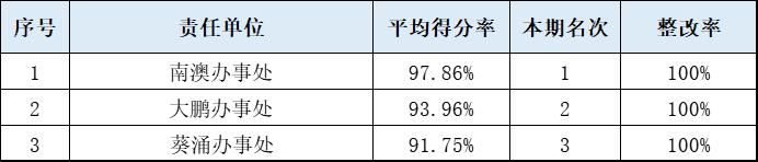 大鹏新区2021年6月份公共文明测评指数新鲜出炉(图1)