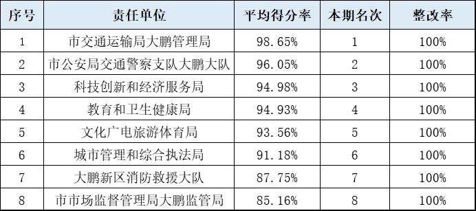 大鹏新区2021年6月份公共文明测评指数新鲜出炉(图2)