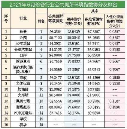 深圳6月公厕环境指数测评结果发布(图3)