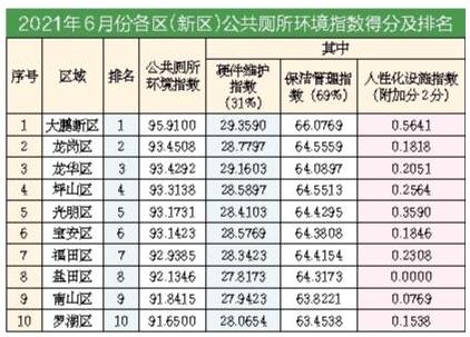 深圳6月公厕环境指数测评结果发布(图4)