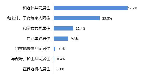 养老现状及需求调研分析(图6)